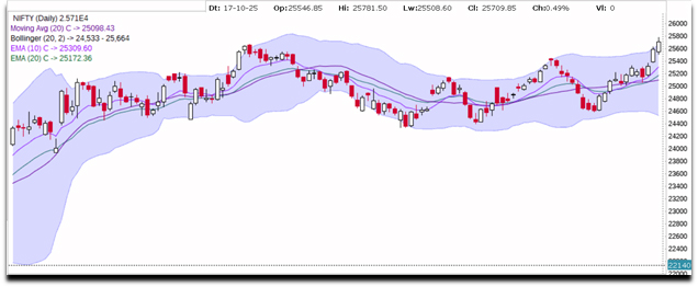 Weekly Indian Stock Market Wrap Up (Week Ending Fri, 17th Oct, 2025)