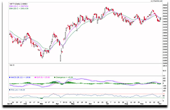 Despite fear of tariffs, NIFTY moved up