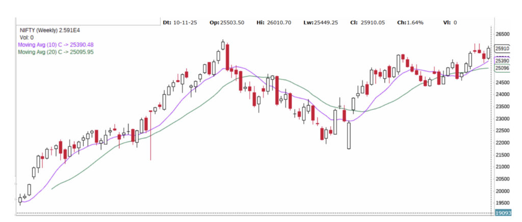 Weekly snapshot (week ending 14 Nov 2025)