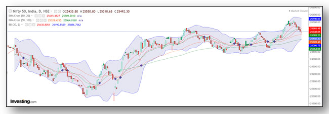 Weekly snapshot (week ending 7 Nov 2025)