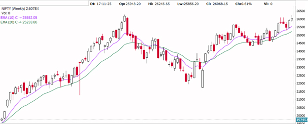 Weekly Snapshot — Week ending Fri, 21 Nov 2025