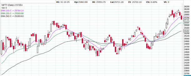 Weekly Snapshot – Week ending 31st Oct 2025