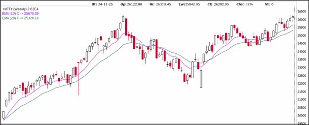 Weekly Snapshot — Week ending Fri, 28 Nov 2025